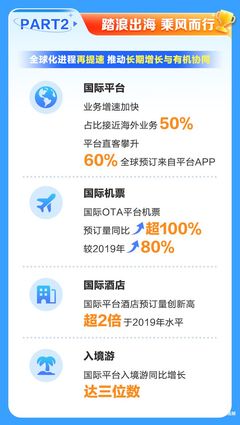 携程发布2023财报:国内酒店预订量超2019年七成