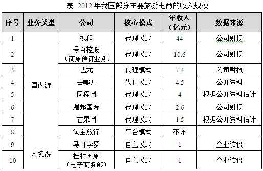 入境旅游电商:静悄悄地成长 互联网TMT数据 | 中文互联网数据研究资讯中心-199IT