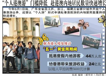 图文:图表:(旅游出行)&ldquo;个人港澳游&rdquo;门槛降低赴港澳内地居民数量快速增长